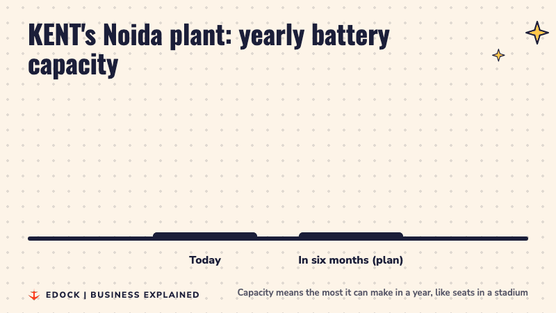 Two bars: 3.5 GWh of yearly battery capacity today and 10 GWh planned in six months