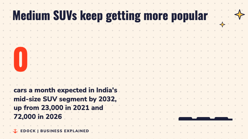 A counter rises to 1,18,000 beside three bars for 23,000 cars a month in 2021, 72,000 in 2026 and 1,18,000 expected by 2032