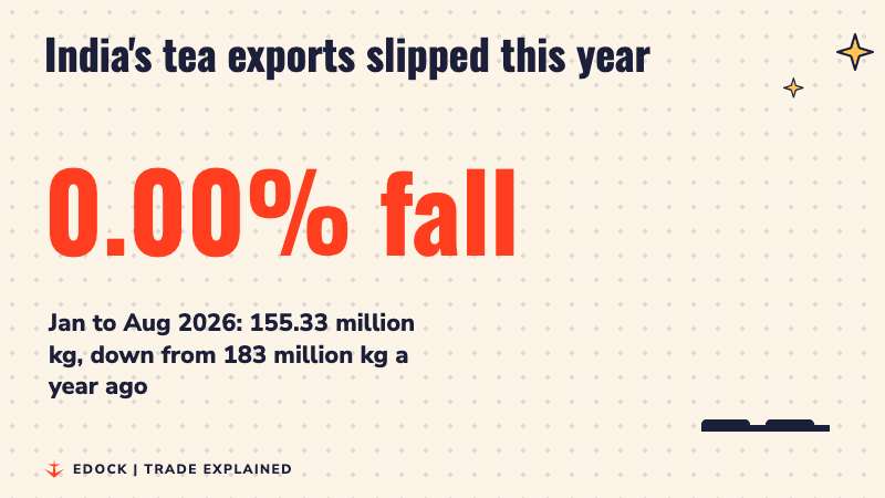 India's tea exports fell 15.12% from 183 million kg to 155.33 million kg in January to August