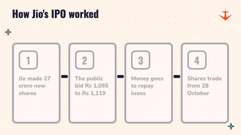 Four steps showing how Jio's IPO worked, from cutting the company into shares to listing on 28 October