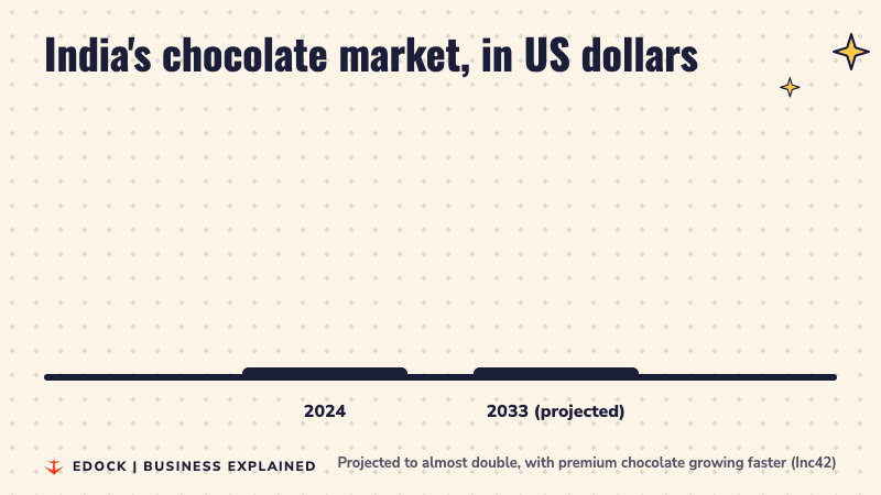 Two bars: India's chocolate market at 2.9 billion US dollars in 2024 and a projected 5.5 billion US dollars in 2033