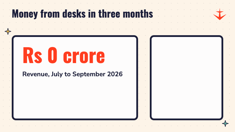 A counter rising to Rs 768 crore beside three bars that grow taller