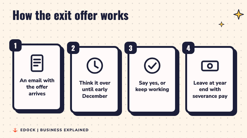 Four steps of the exit offer: an email arrives, staff think until early December, they say yes or keep working, and those who say yes leave at year end with severance pay