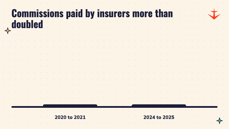 Bars comparing insurance commissions of Rs 48,000 crore and Rs 1.08 lakh crore