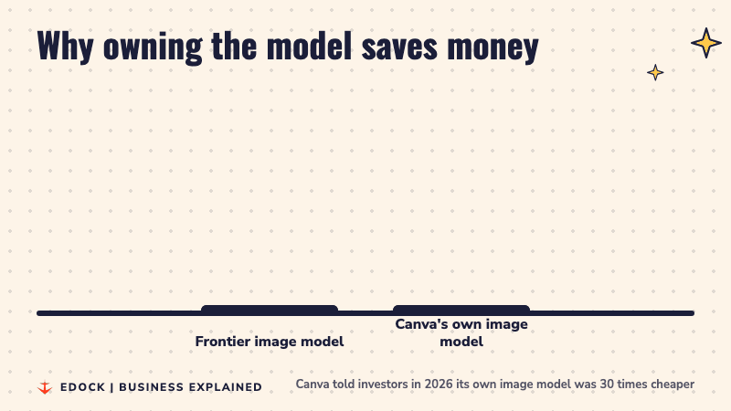 Bar chart: a frontier image model costs 30 times as much as Canva's own image model