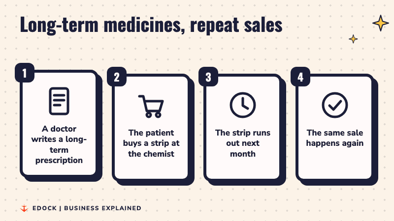 Four steps showing a long-term prescription leading to the same chemist sale happening again every month