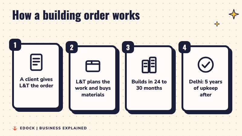 Four steps: client gives the order, L&T plans and buys, builds in 24 to 30 months, Delhi gets 5 years of upkeep