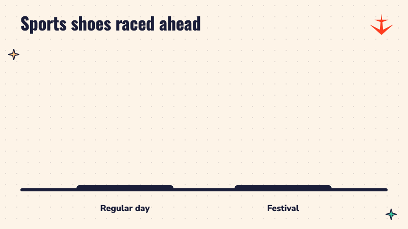 Two bars comparing sports footwear sales on a regular day and during the festival, 3.5 times higher