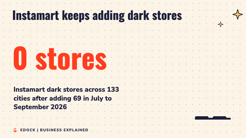 A counter rising to 1,240 Instamart dark stores, with a small bar chart showing the jump from 1,171 to 1,240