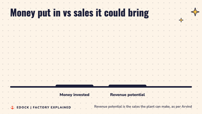 Bar chart comparing Rs 150 crore invested with Rs 250 crore revenue potential