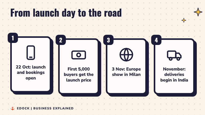 Four cards light up one by one: launch and bookings on 22 October, launch price for the first 5,000 buyers, a Europe show in Milan on 3 November, and deliveries in India from November