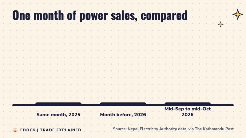 Three bars: NPR 4.96 billion for the same month in 2025, NPR 5.09 billion for the month before, and NPR 5.93 billion for mid-September to mid-October 2026