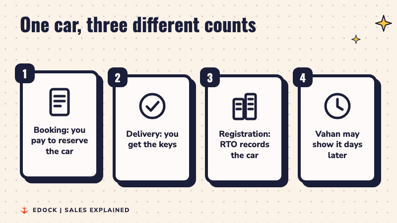 Four steps: booking, delivery, registration at the RTO, and Vahan showing the record later