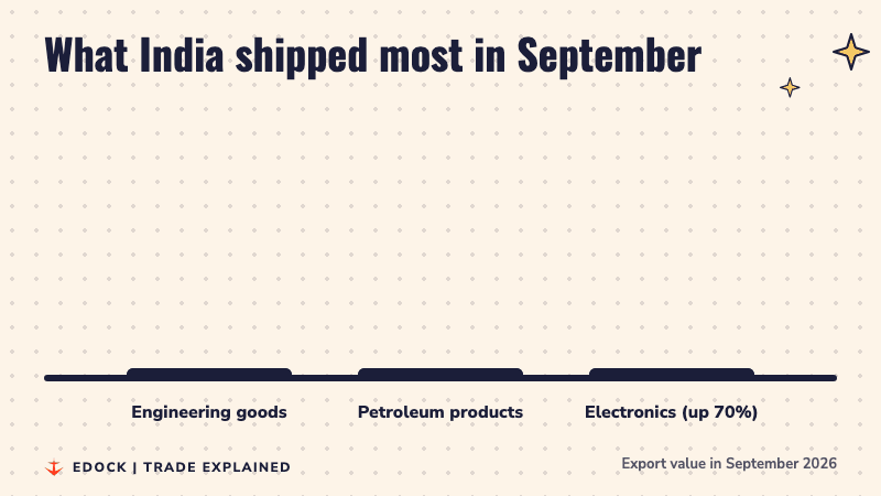 Bar chart of September 2026 exports: engineering goods 12.2 billion dollars, petroleum products 6.2 billion dollars, electronics 5.3 billion dollars