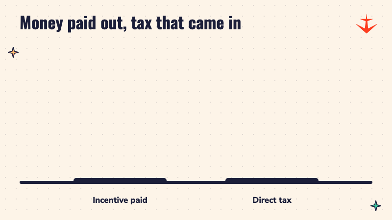 Bar chart: Rs 19,000 crore incentive paid against Rs 25,000 crore direct tax collected