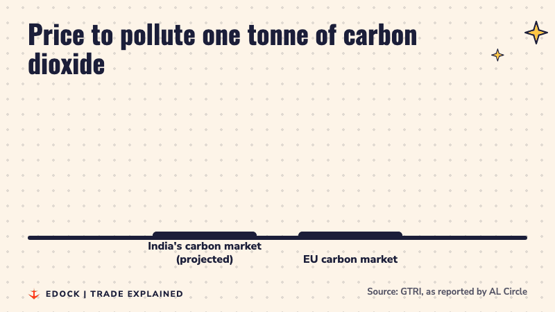 Two bars: India's projected carbon price under 10 dollars per tonne and the EU carbon price about 71 dollars per tonne