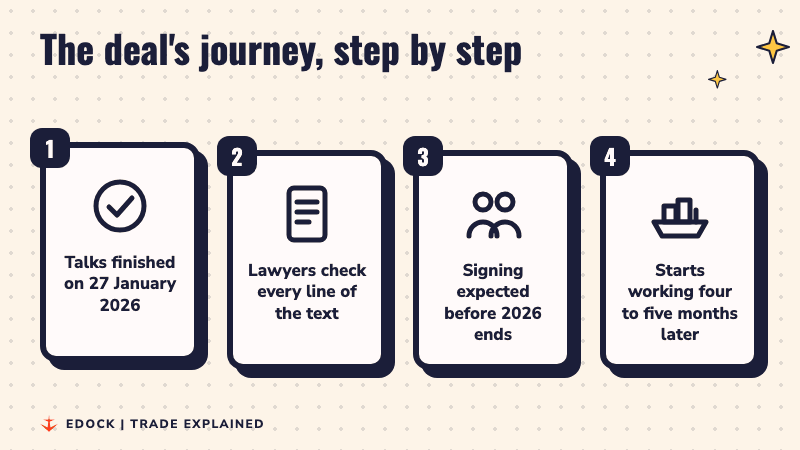 Four steps: talks finished on 27 January 2026, lawyers check the text, signing expected before 2026 ends, deal starts working four to five months later