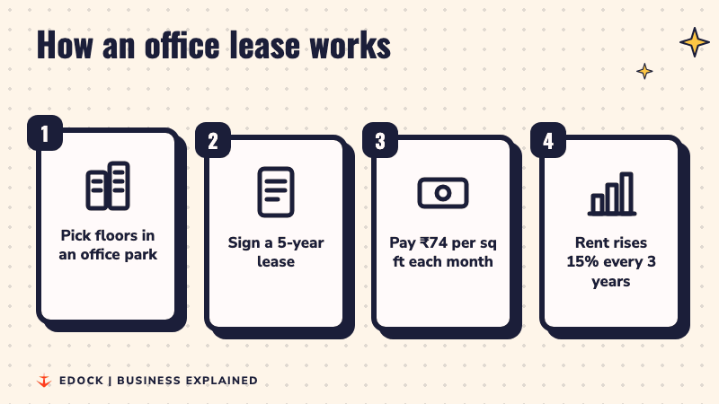 Four steps: pick floors in an office park, sign a five-year lease, pay 74 rupees per square foot each month, rent rises 15 percent every three years