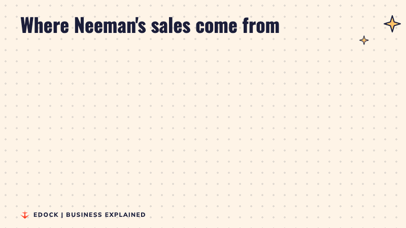Before and after: today 25% of sales come from shops; in three years the plan is 40% from shops