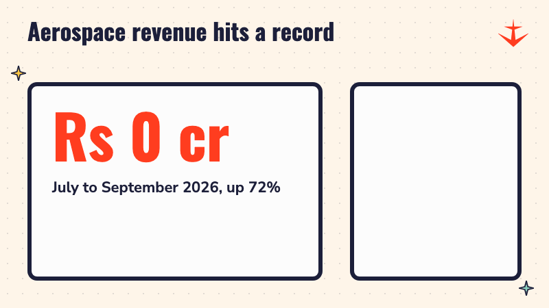 A counter rising to Rs 139 crore, the aerospace and defence revenue for July to September 2026