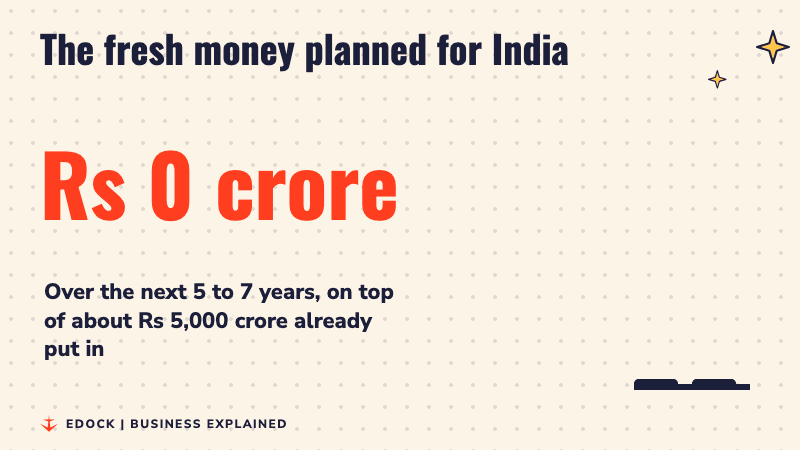 A big number counting up to Rs 10,000 crore, with a small blue bar for money already put in and a taller red bar for the new plan