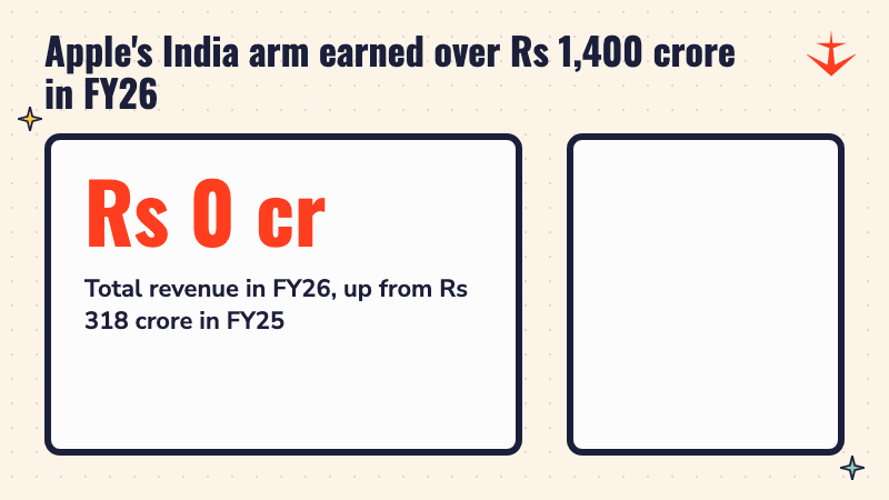 Animated number counting up to Rs 1,400 crore, the FY26 revenue of Apple Operations India, with a small bar for Rs 318 crore in FY25