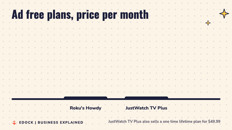 Bar chart: Roku's Howdy at 2.99 dollars a month and JustWatch TV Plus at 3.99 dollars a month