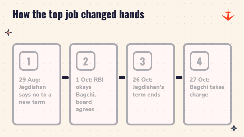Four steps showing how the HDFC Bank CEO job passed from Sashidhar Jagdishan to Anup Bagchi between 29 August and 27 October 2026