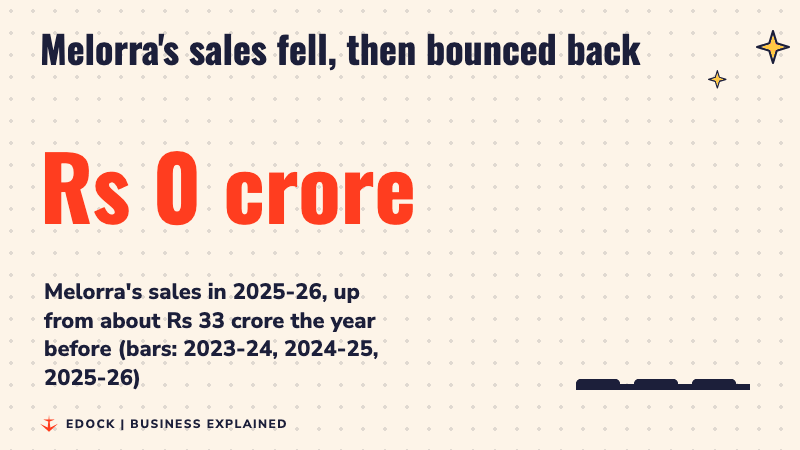 Number counting up to Rs 98 crore, with three bars for Melorra's sales in 2023-24, 2024-25 and 2025-26