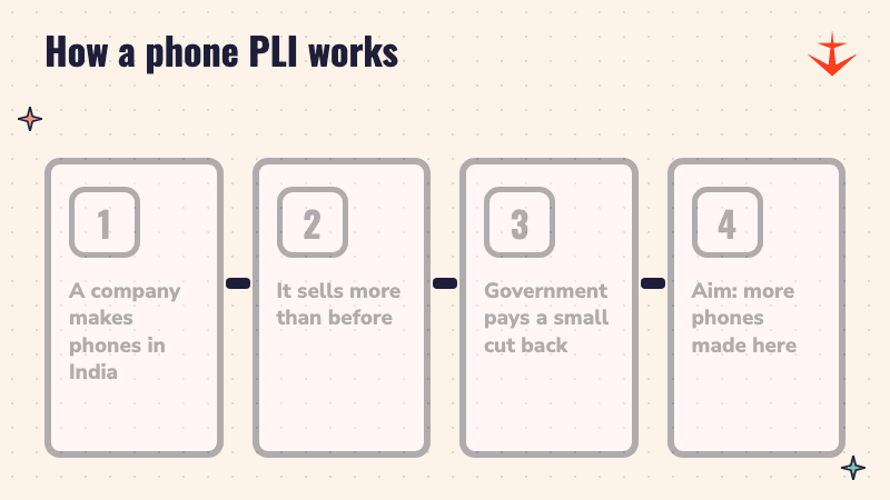 Four steps: a company makes phones in India, sells more than before, the government pays a small cut back, and the aim is more phones made here