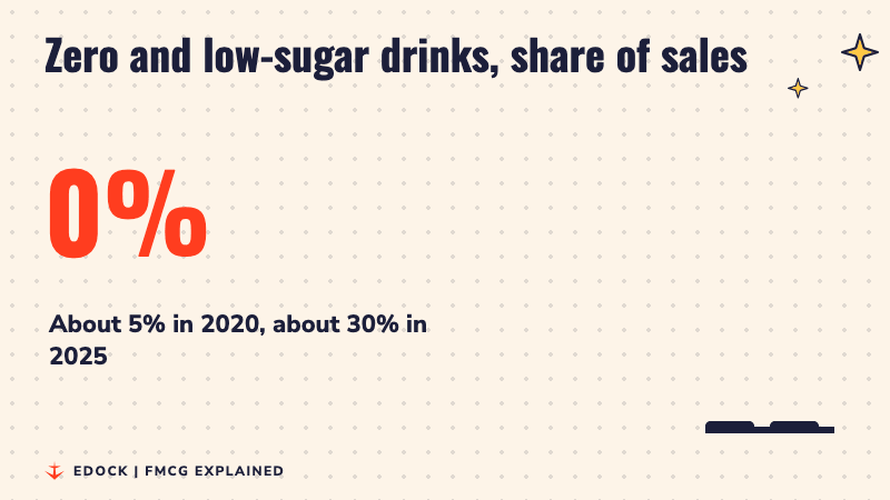 A number counting up from 5% to 30%, showing the share of zero and low-sugar drinks in overall sales growing from 2020 to 2025
