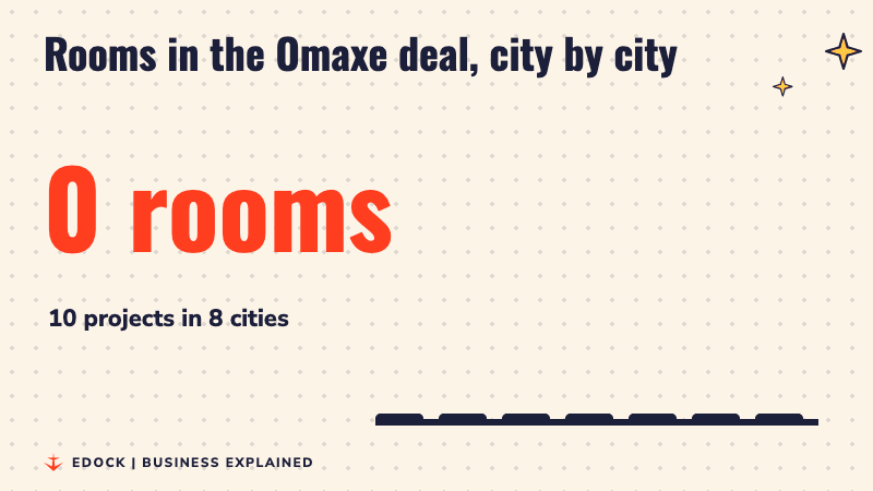 A counter rising to 4,000 rooms next to bars that grow as each city's rooms are added, across 10 projects in 8 cities