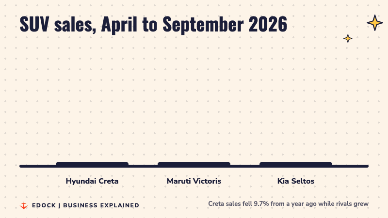 Three bars compare sales from April to September 2026: Hyundai Creta 89,727, Maruti Victoris 72,012 and Kia Seltos 67,667