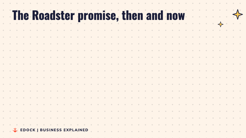 Two panels: in 2017 Tesla promised the Roadster within a few years, and in 2026 it says production starts in 2028