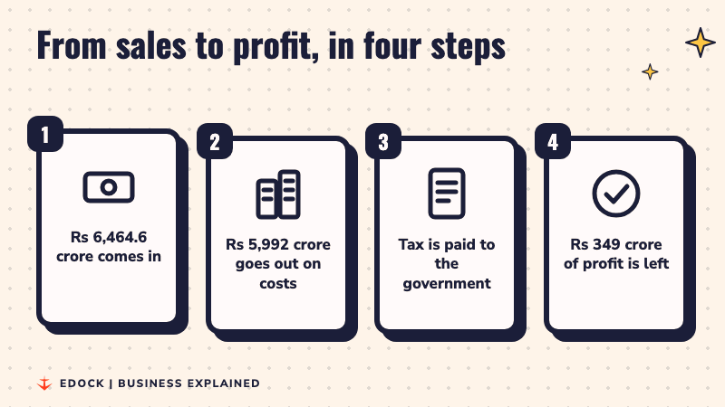 Four steps from Rs 6,464.6 crore of income, minus Rs 5,992 crore of costs, minus tax, leaving Rs 349 crore of profit