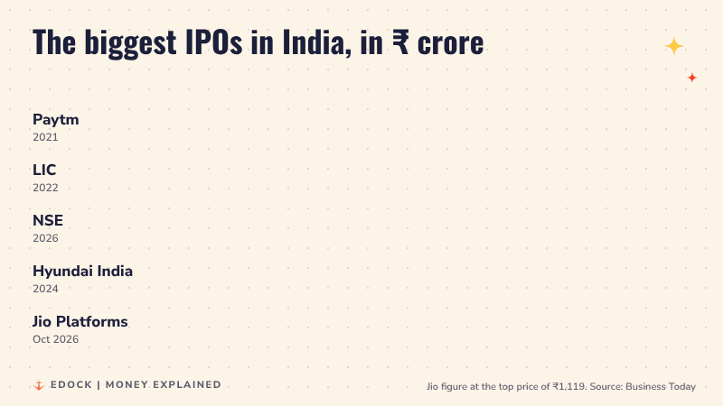 Bar chart that grows to compare India's biggest IPOs: Paytm 18,300, LIC 20,557, NSE 22,562, Hyundai India 27,870 and Jio Platforms 30,213 crore rupees