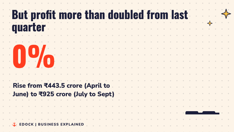 A number counting up to 109 percent, with a small bar for 443.5 crore rupees and a taller bar for 925 crore rupees