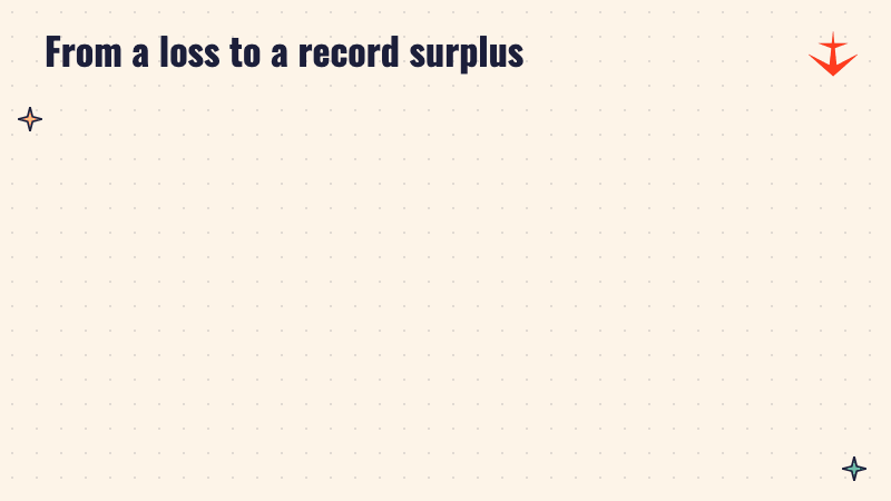 Two panels: a net loss of A$11.3 million in 2024-25 and a net surplus of A$81.8 million in 2025-26