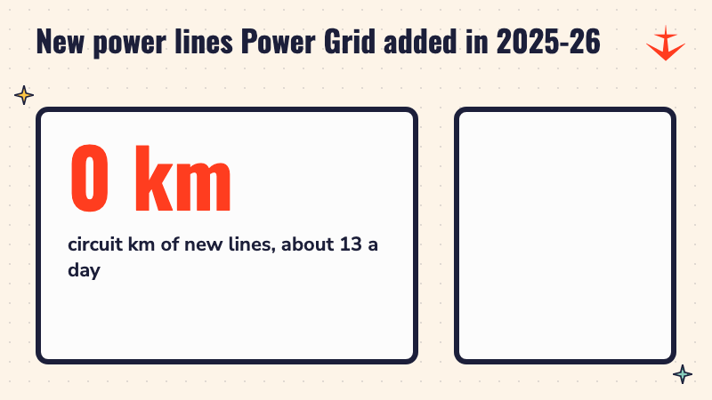 A counter rising to 4,765 km of new power lines added by Power Grid in 2025-26