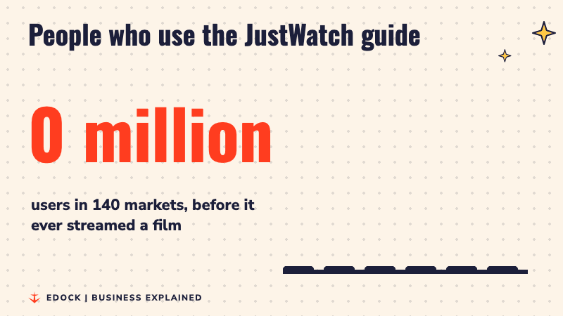 A counter rising to 50 million, the number of people who use the JustWatch guide, with bars growing beside it