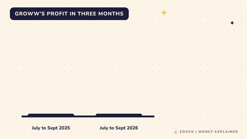 Two bars grow: Groww's profit of 471 crore rupees in July to September 2025, then 725 crore rupees in July to September 2026, with a card saying 54 percent more