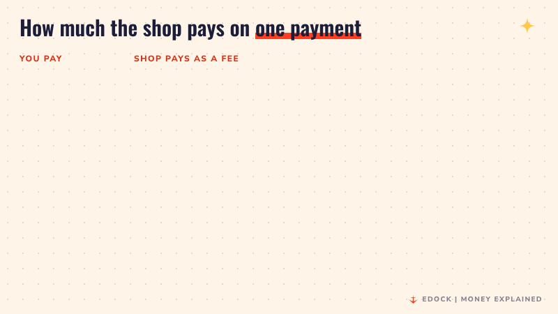 Animated chart: payments of 500 and 2,000 rupees have no fee, 3,000 rupees has a 12 rupee fee, 50,000 rupees has 200 rupees, and 1 lakh rupees stops at the 300 rupee cap