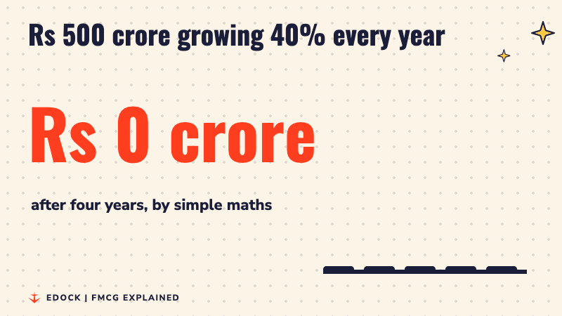 A number counting up from Rs 500 crore to Rs 1,921 crore with bars rising for each year of 40 percent growth
