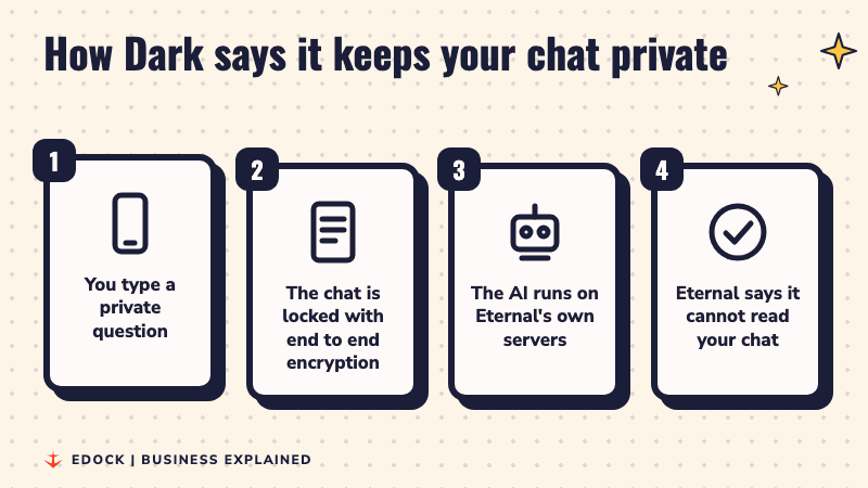 Four steps: you type a private question, the chat is locked with end to end encryption, the AI runs on Eternal's own servers, and Eternal says it cannot read your chat