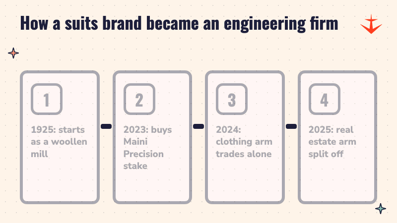 Four steps showing Raymond's change: a woollen mill in 1925, buying Maini Precision in 2023, the lifestyle split in 2024 and the realty split in 2025