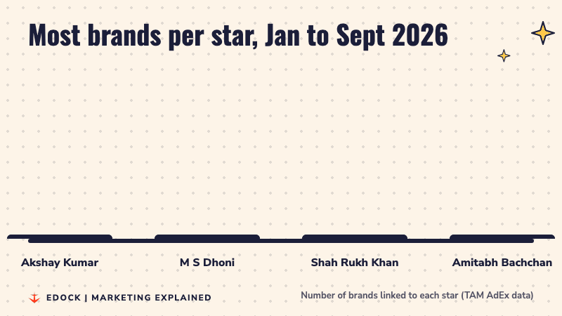 Bar chart of brand counts in January to September 2026: Akshay Kumar 35, M S Dhoni 33, Shah Rukh Khan 29, Amitabh Bachchan 27