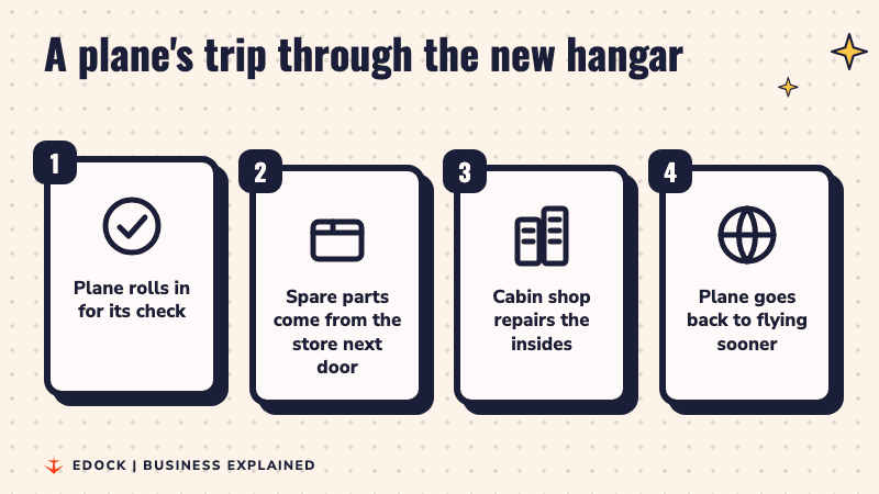 Four steps: a plane rolls in for its check, spare parts come from the store next door, the cabin shop repairs the insides, and the plane goes back to flying sooner