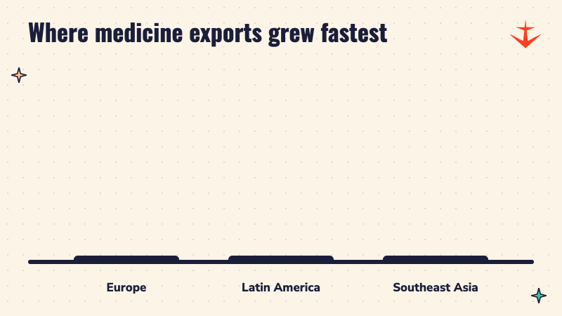 Three bars comparing export growth: Southeast Asia 21.54 percent, Latin America 16.58 percent, Europe 9.66 percent