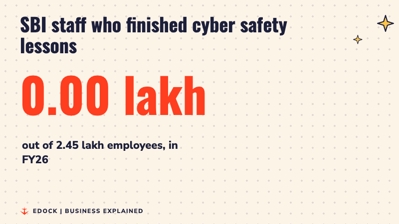 A counter rising to 1.81 lakh SBI staff who finished cyber safety lessons in FY26