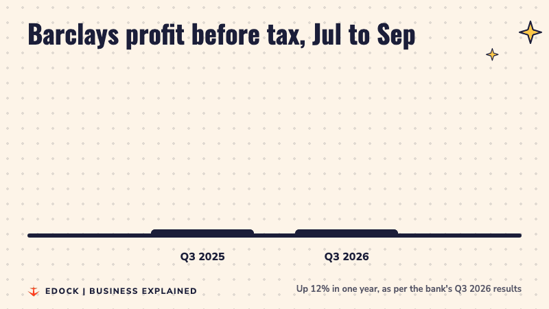 Two bars comparing Barclays profit before tax: 2.08 billion pounds in Q3 2025 and 2.32 billion pounds in Q3 2026